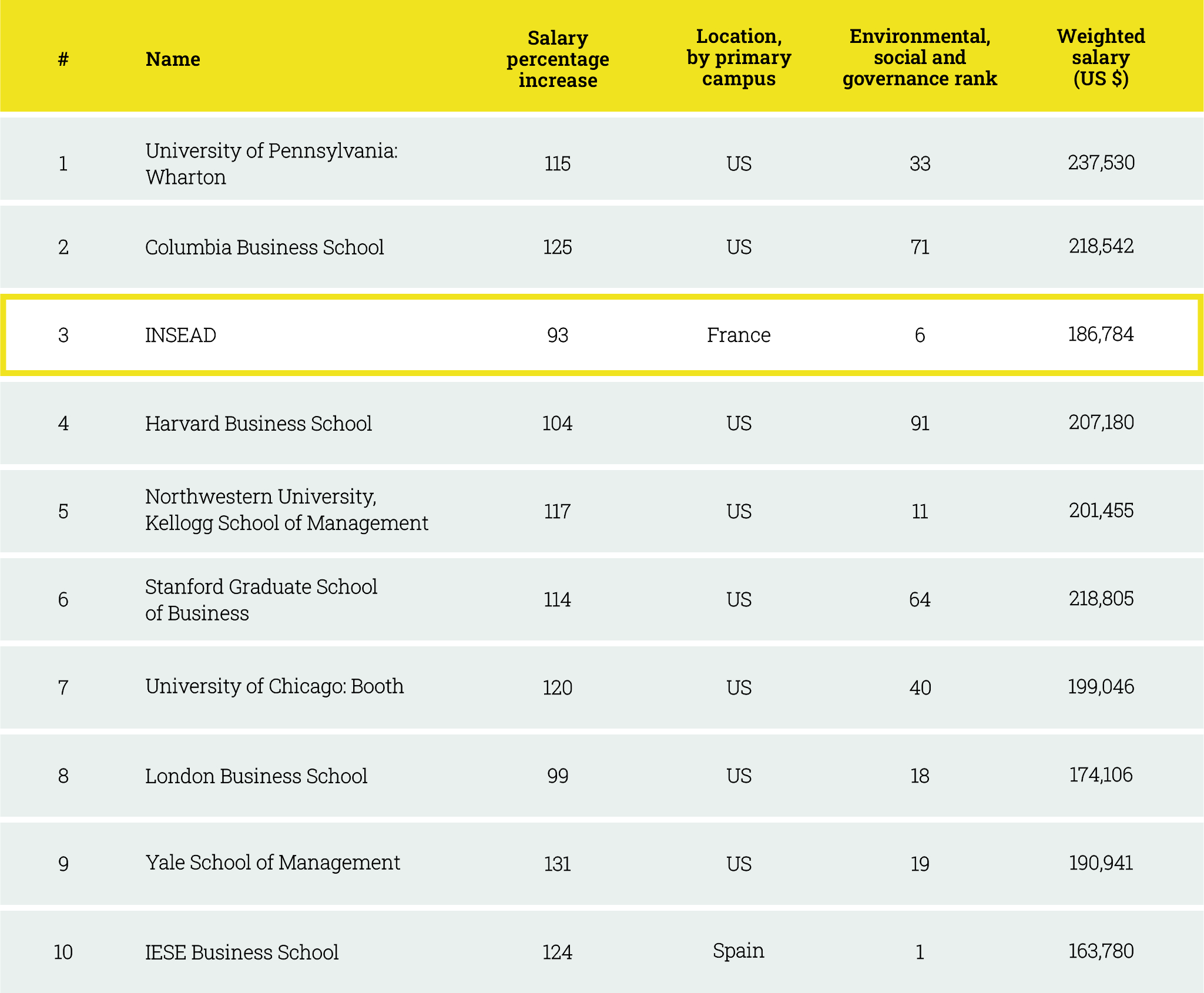 FT MBA Ranking